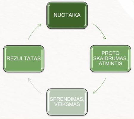 Minčių kokybė tiesiogiai priklauso nuo nuotaikos